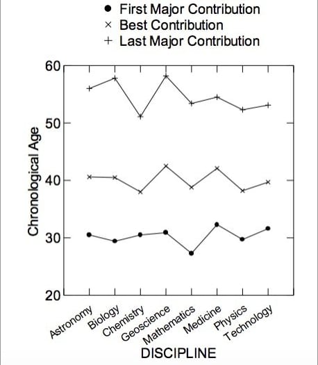 Chart of the age at which scientists made their first, best and last major contributions, by discipline: roughly 30, 40 and 55