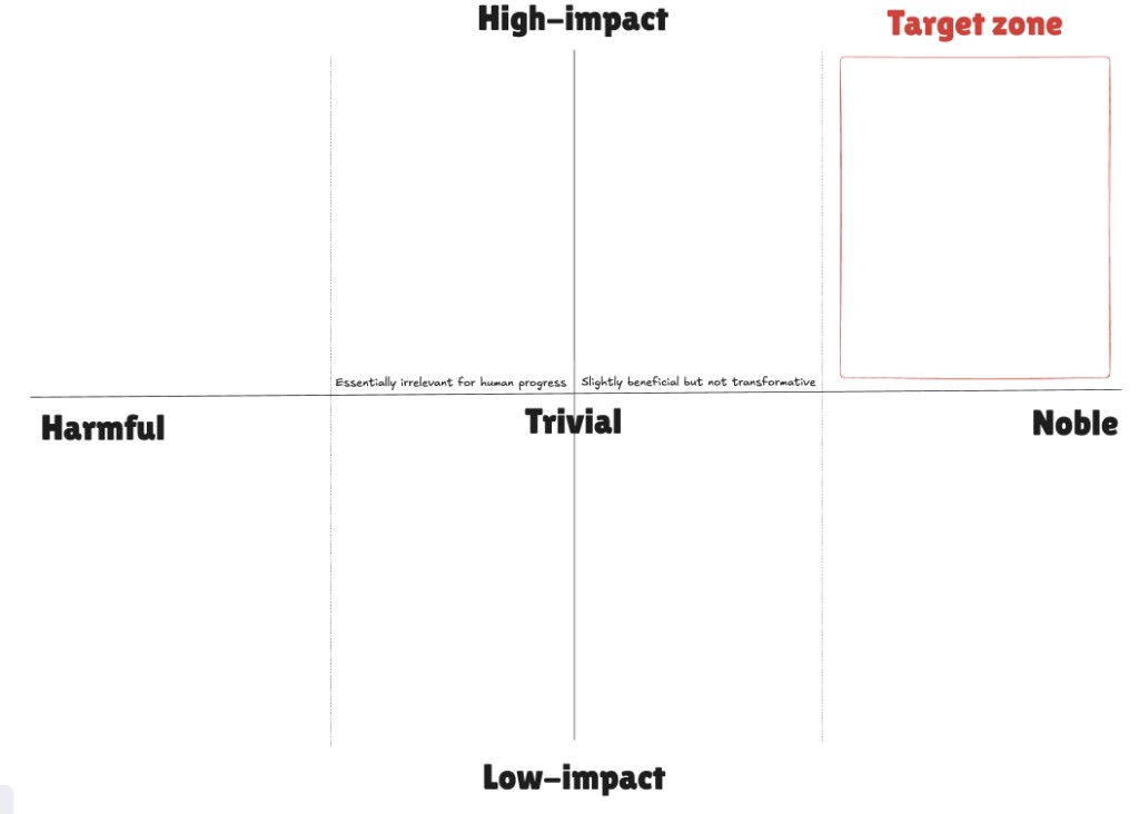 2x2 matrix with moral direction (Harmful to Noble) on the x-axis and magnitude of impact (Low to High) on the y-axis. The target zone is upper-right: Noble and High-impact.