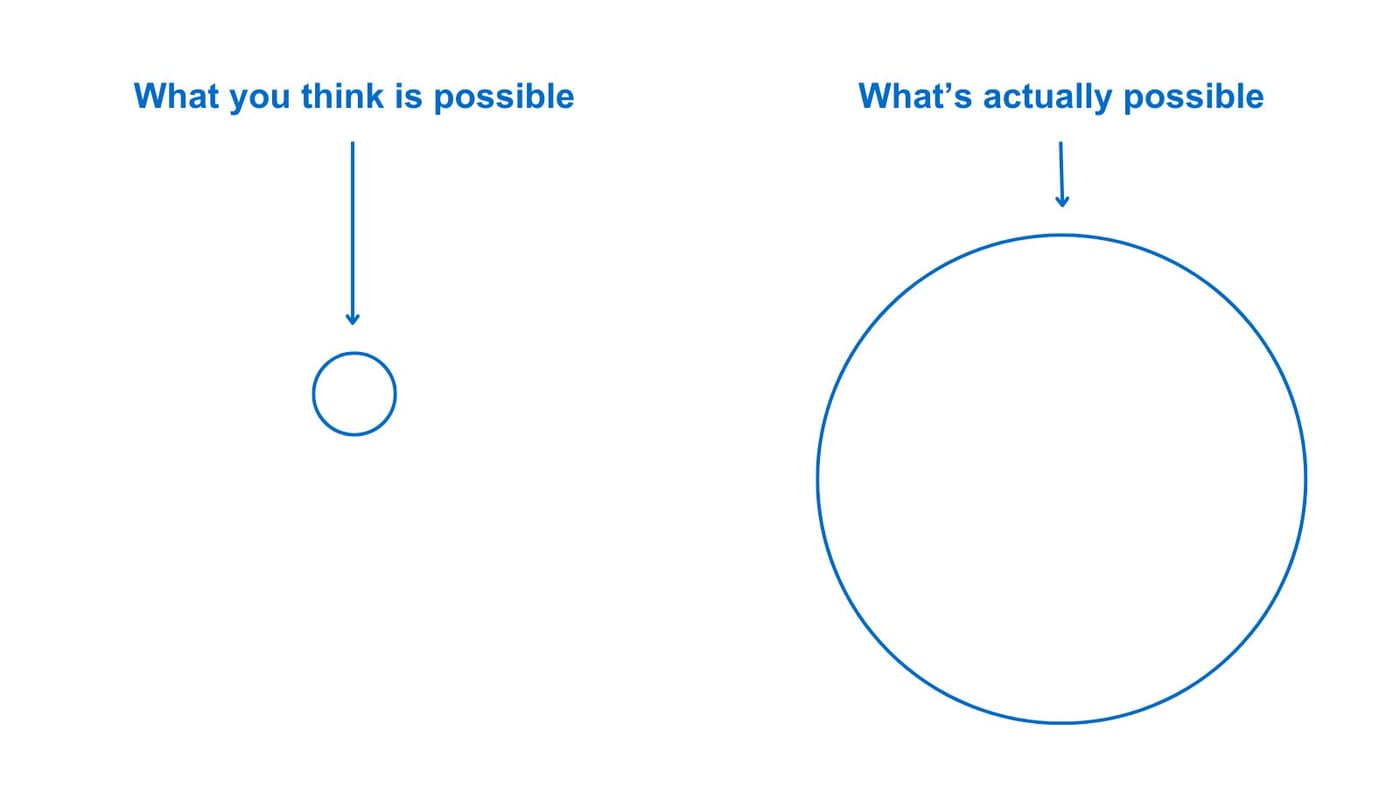 Two circles: a small one labelled “What you think is possible” and a much larger one labelled “What’s actually possible”